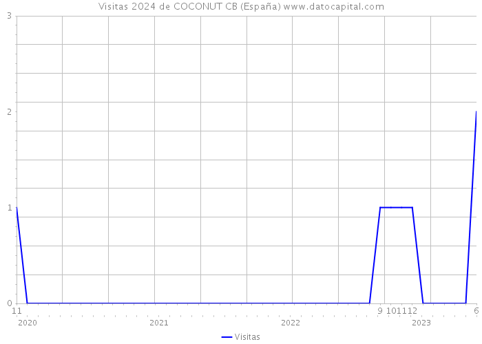 Visitas 2024 de COCONUT CB (España) 