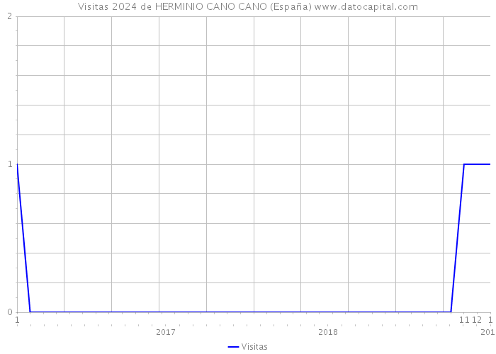 Visitas 2024 de HERMINIO CANO CANO (España) 
