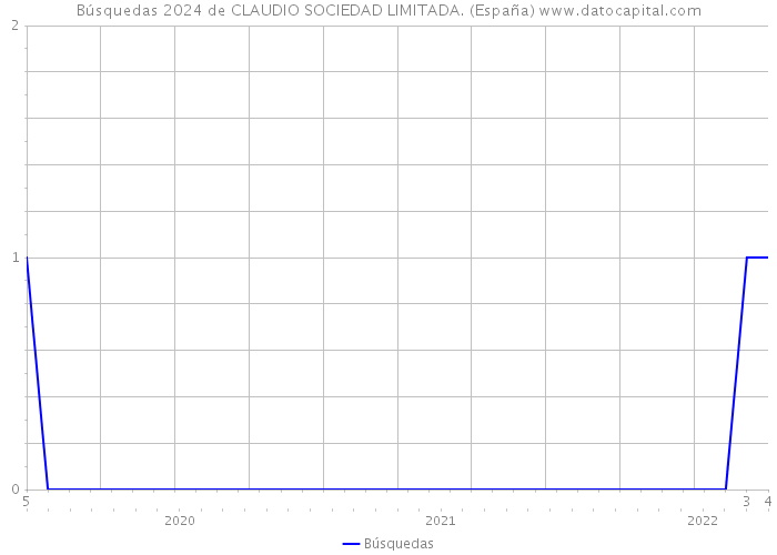 Búsquedas 2024 de CLAUDIO SOCIEDAD LIMITADA. (España) 