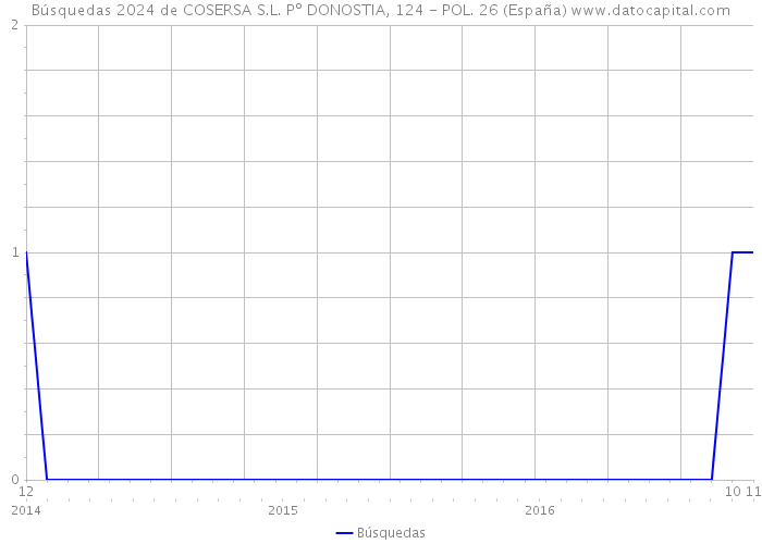 Búsquedas 2024 de COSERSA S.L. Pº DONOSTIA, 124 - POL. 26 (España) 