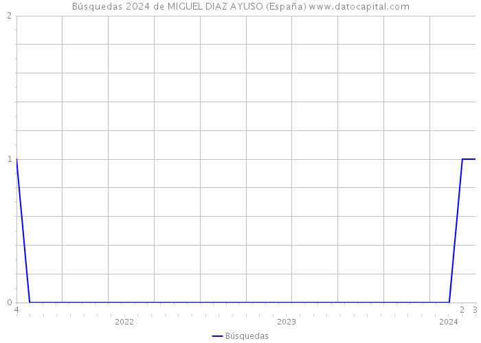 Búsquedas 2024 de MIGUEL DIAZ AYUSO (España) 