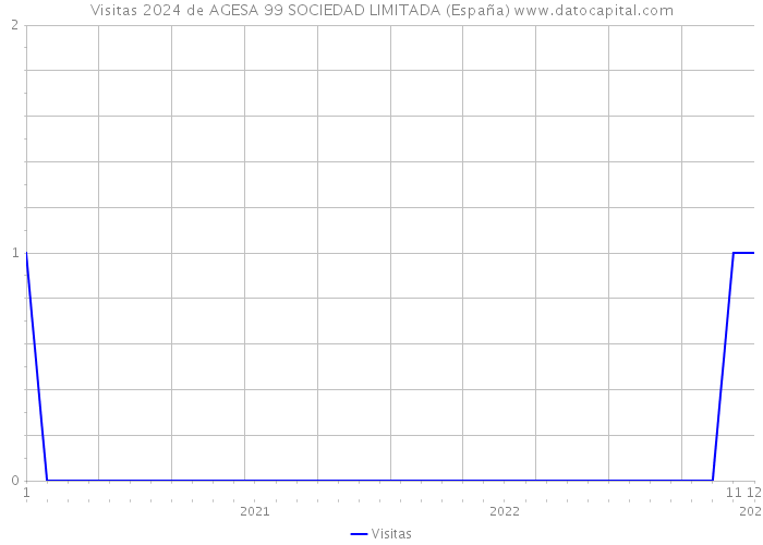 Visitas 2024 de AGESA 99 SOCIEDAD LIMITADA (España) 