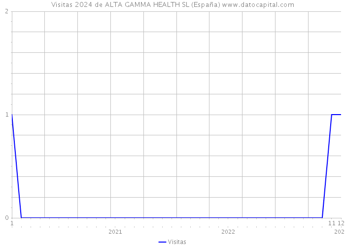 Visitas 2024 de ALTA GAMMA HEALTH SL (España) 