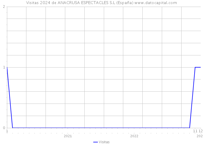Visitas 2024 de ANACRUSA ESPECTACLES S.L (España) 