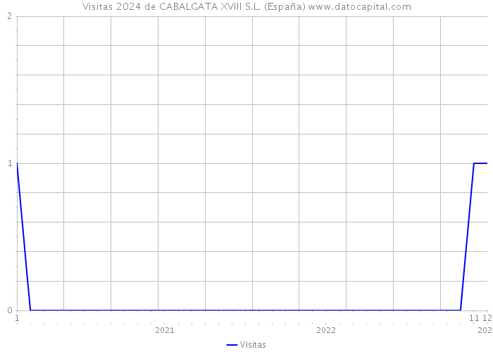 Visitas 2024 de CABALGATA XVIII S.L. (España) 