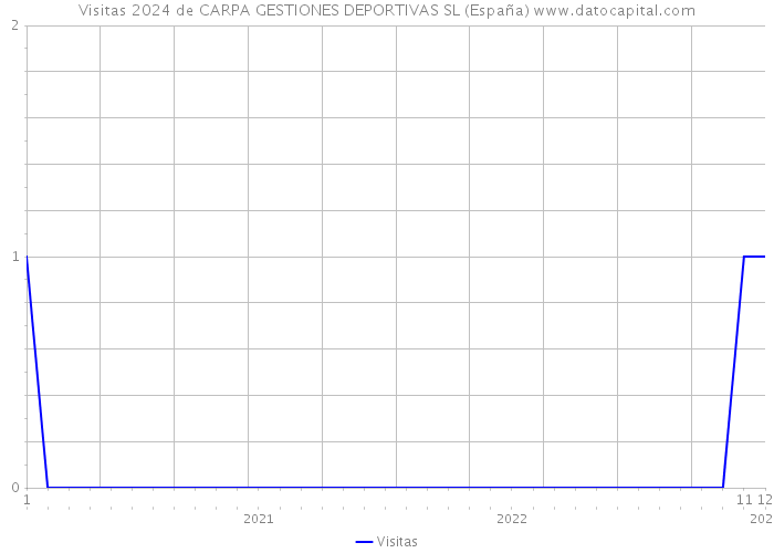 Visitas 2024 de CARPA GESTIONES DEPORTIVAS SL (España) 