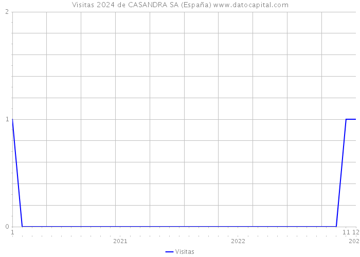 Visitas 2024 de CASANDRA SA (España) 