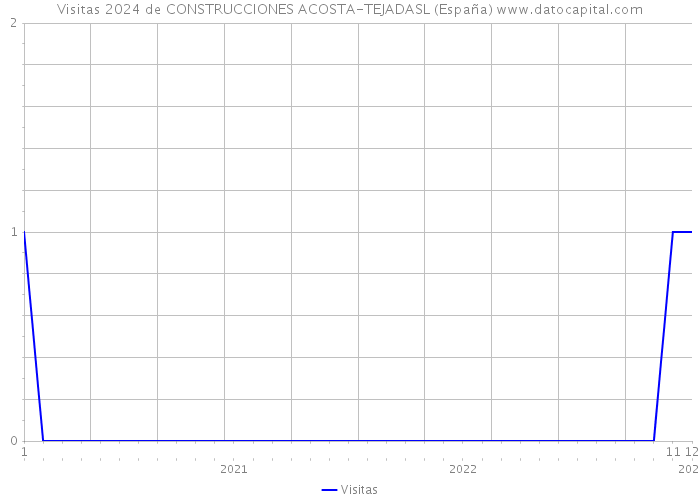 Visitas 2024 de CONSTRUCCIONES ACOSTA-TEJADASL (España) 