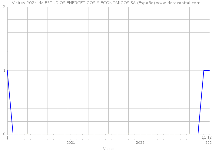 Visitas 2024 de ESTUDIOS ENERGETICOS Y ECONOMICOS SA (España) 