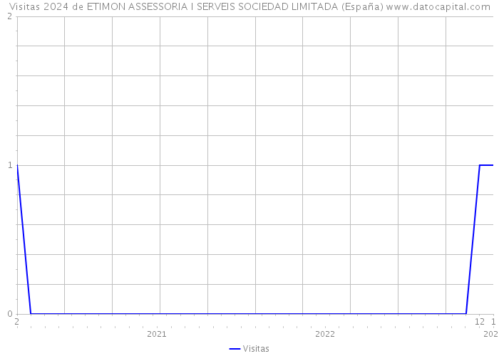 Visitas 2024 de ETIMON ASSESSORIA I SERVEIS SOCIEDAD LIMITADA (España) 