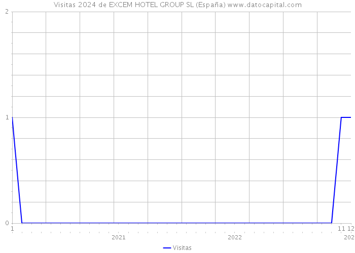 Visitas 2024 de EXCEM HOTEL GROUP SL (España) 
