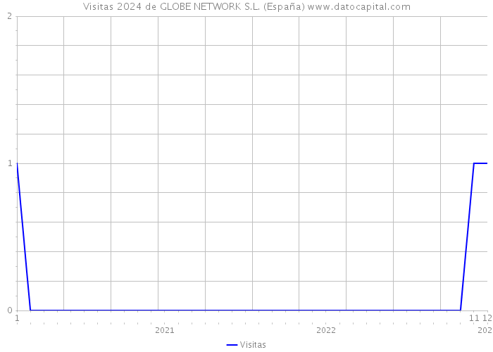 Visitas 2024 de GLOBE NETWORK S.L. (España) 