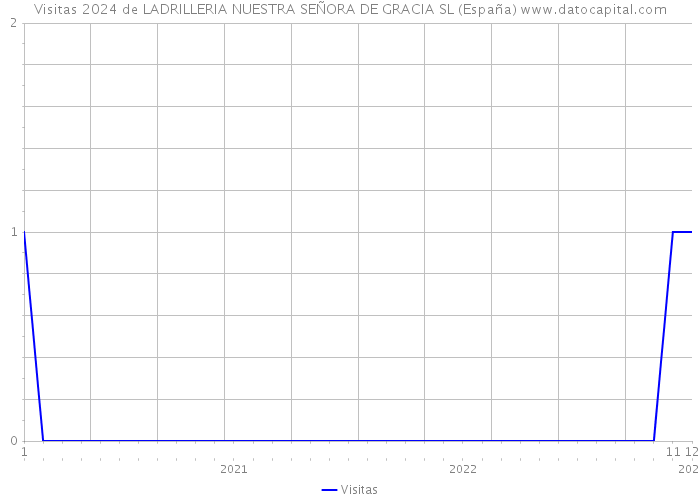 Visitas 2024 de LADRILLERIA NUESTRA SEÑORA DE GRACIA SL (España) 