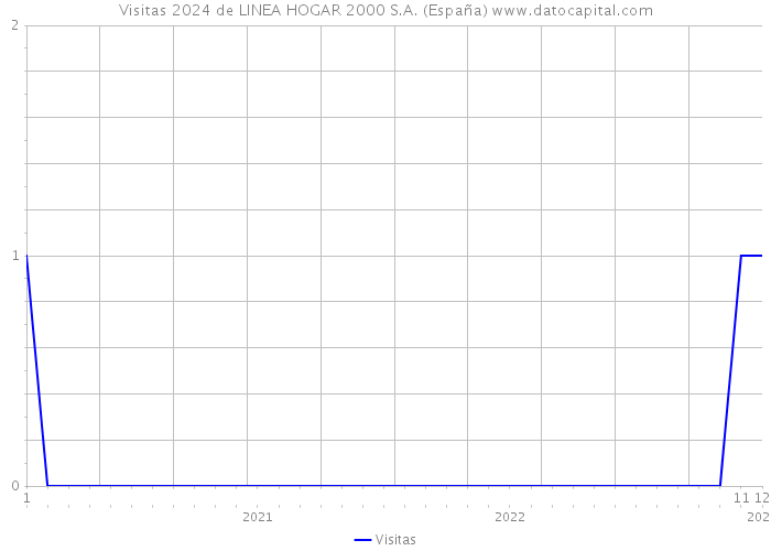 Visitas 2024 de LINEA HOGAR 2000 S.A. (España) 