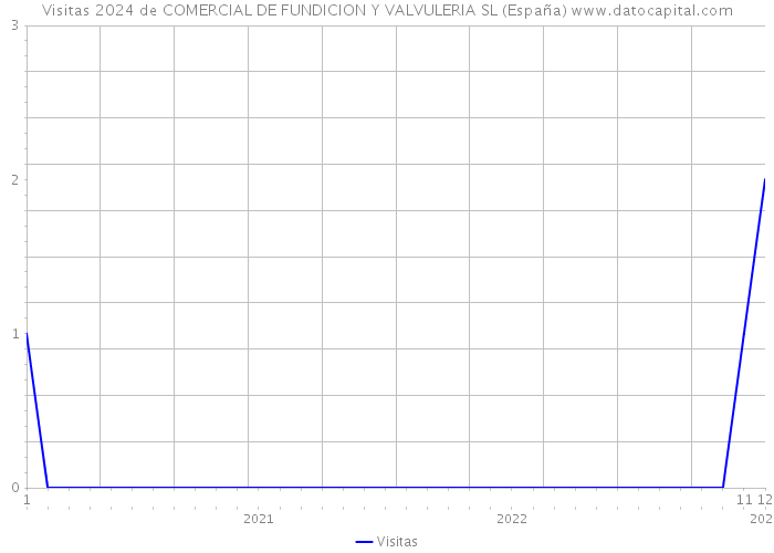Visitas 2024 de COMERCIAL DE FUNDICION Y VALVULERIA SL (España) 