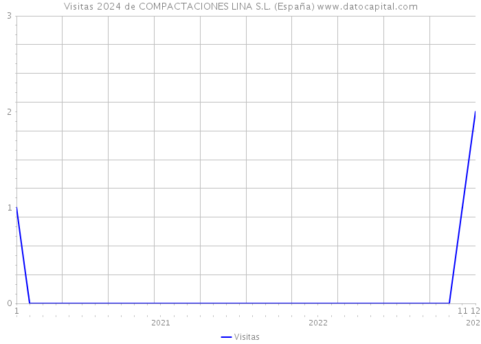 Visitas 2024 de COMPACTACIONES LINA S.L. (España) 