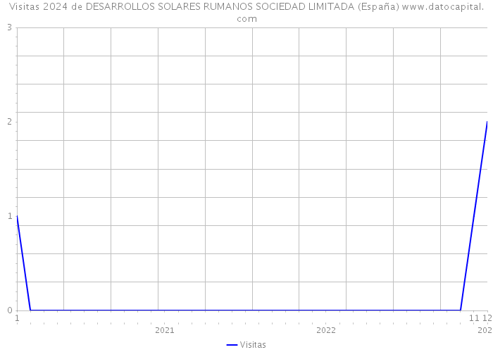 Visitas 2024 de DESARROLLOS SOLARES RUMANOS SOCIEDAD LIMITADA (España) 