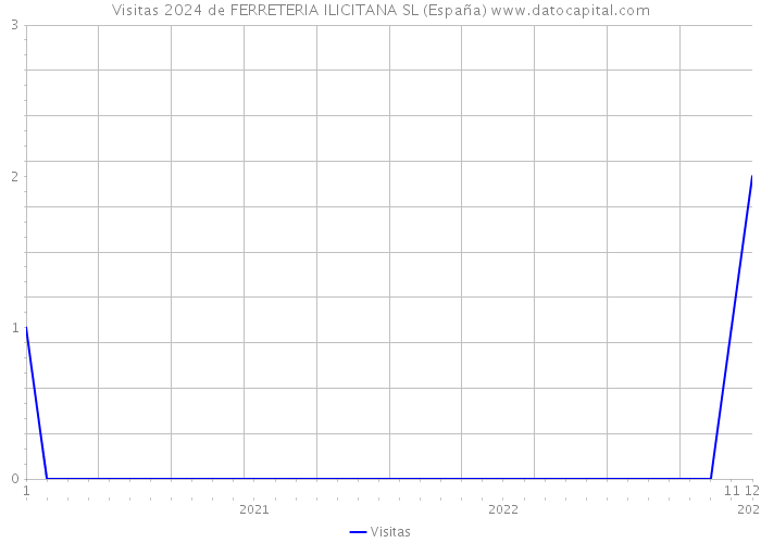 Visitas 2024 de FERRETERIA ILICITANA SL (España) 