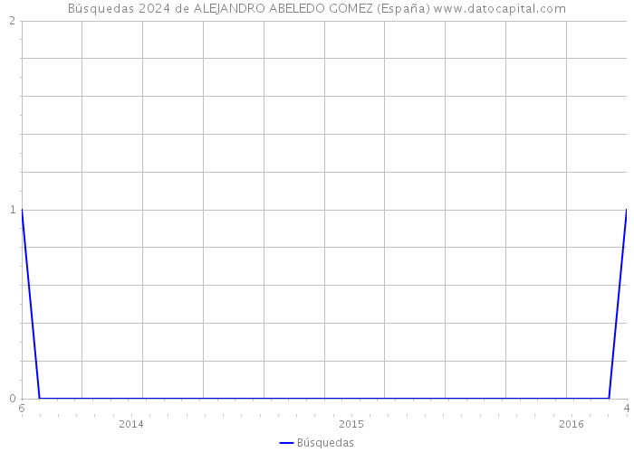 Búsquedas 2024 de ALEJANDRO ABELEDO GOMEZ (España) 