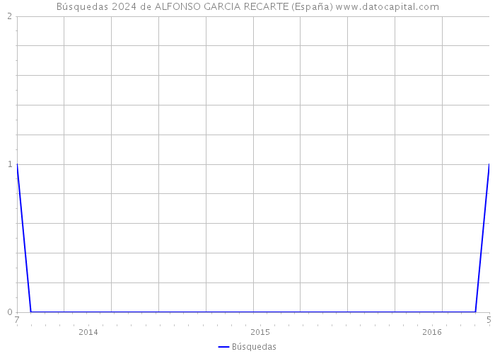 Búsquedas 2024 de ALFONSO GARCIA RECARTE (España) 