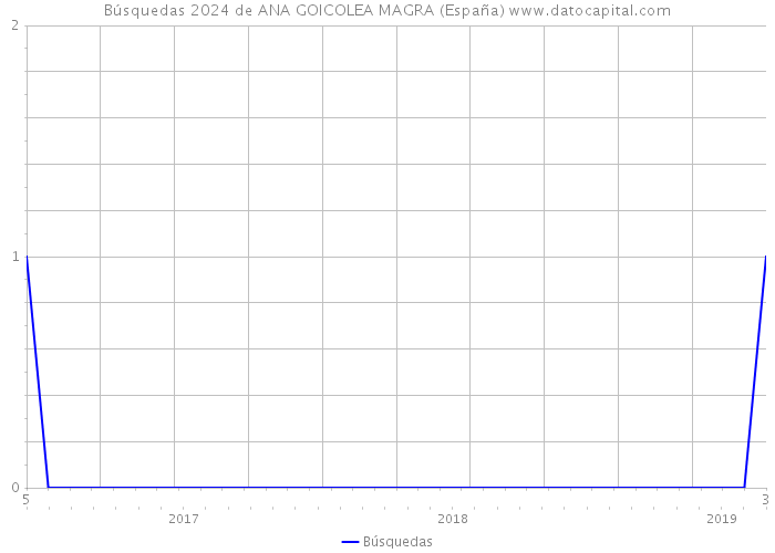 Búsquedas 2024 de ANA GOICOLEA MAGRA (España) 