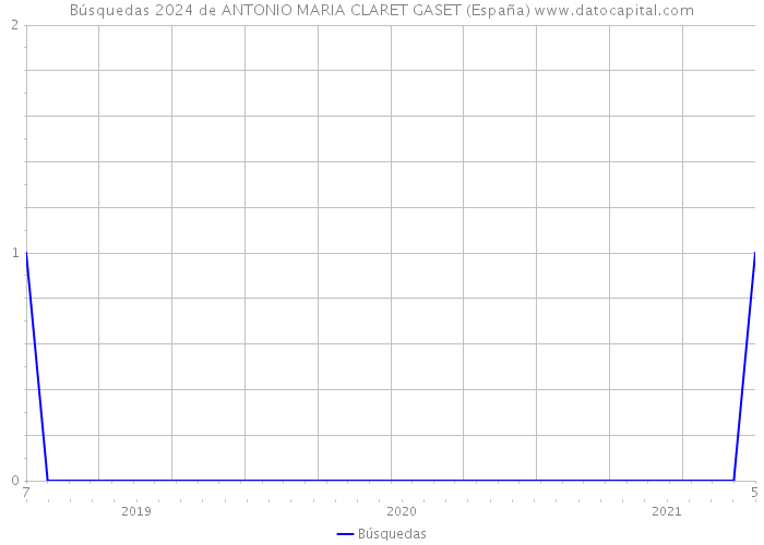 Búsquedas 2024 de ANTONIO MARIA CLARET GASET (España) 