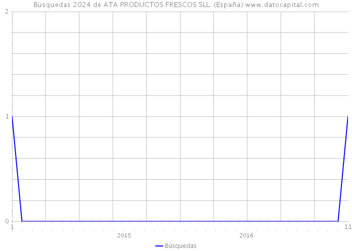 Búsquedas 2024 de ATA PRODUCTOS FRESCOS SLL. (España) 