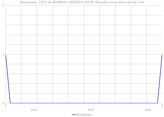 Búsquedas 2024 de BARBARA ABELEDO AMOR (España) 