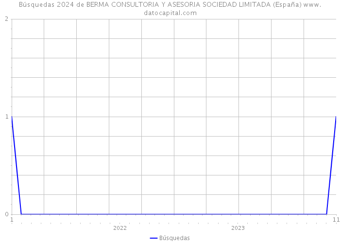 Búsquedas 2024 de BERMA CONSULTORIA Y ASESORIA SOCIEDAD LIMITADA (España) 