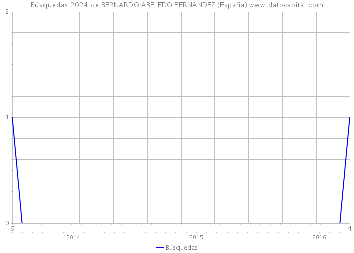 Búsquedas 2024 de BERNARDO ABELEDO FERNANDEZ (España) 