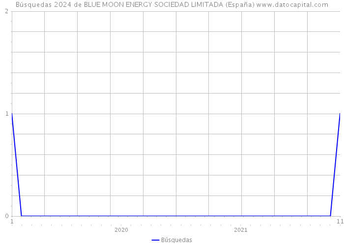 Búsquedas 2024 de BLUE MOON ENERGY SOCIEDAD LIMITADA (España) 