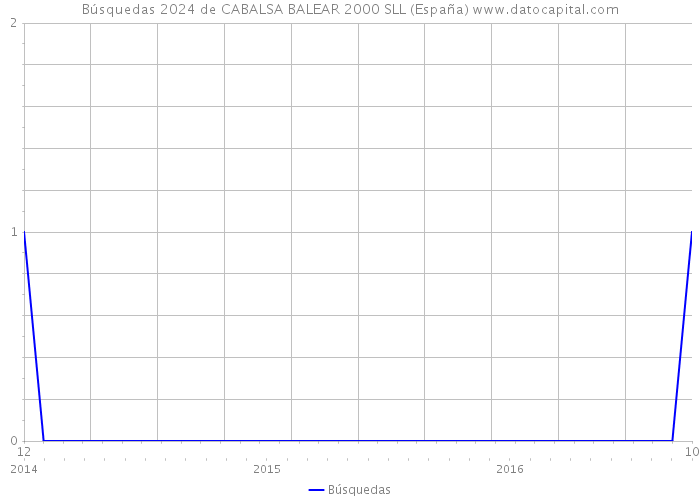 Búsquedas 2024 de CABALSA BALEAR 2000 SLL (España) 