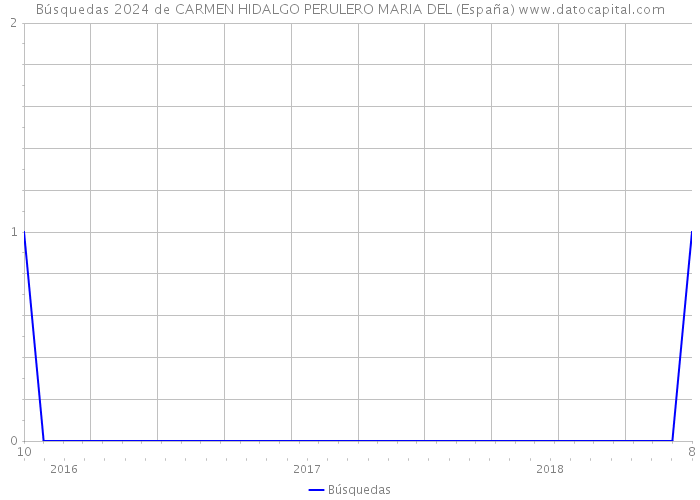 Búsquedas 2024 de CARMEN HIDALGO PERULERO MARIA DEL (España) 