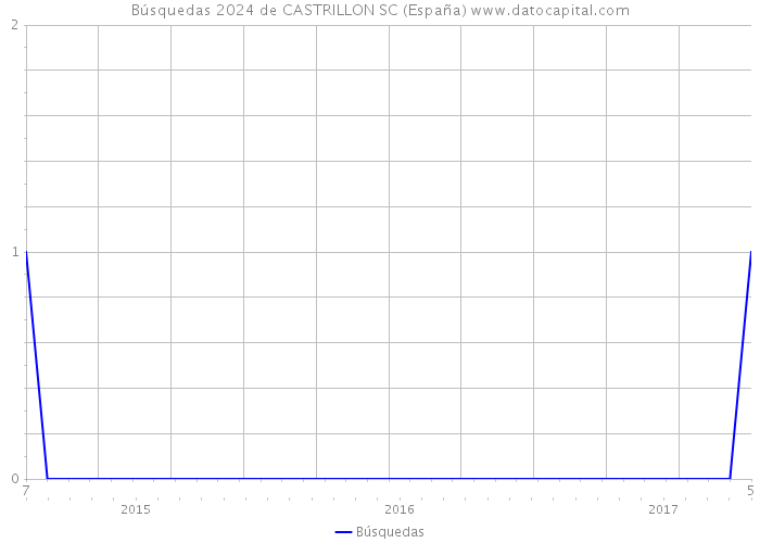 Búsquedas 2024 de CASTRILLON SC (España) 