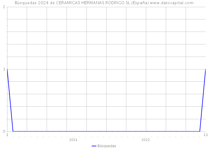 Búsquedas 2024 de CERAMICAS HERMANAS RODRIGO SL (España) 