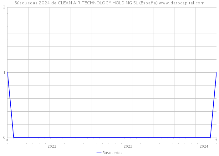 Búsquedas 2024 de CLEAN AIR TECHNOLOGY HOLDING SL (España) 