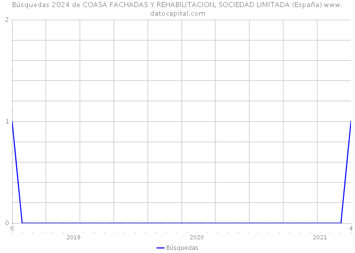 Búsquedas 2024 de COASA FACHADAS Y REHABILITACION, SOCIEDAD LIMITADA (España) 