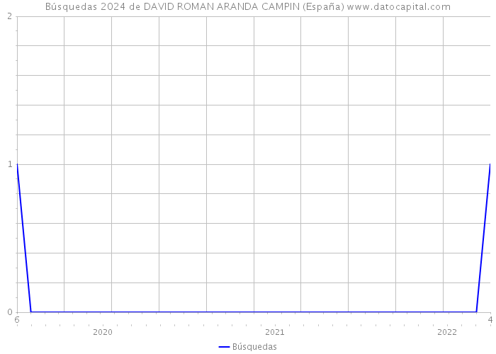 Búsquedas 2024 de DAVID ROMAN ARANDA CAMPIN (España) 