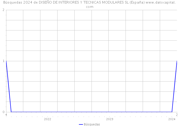 Búsquedas 2024 de DISEÑO DE INTERIORES Y TECNICAS MODULARES SL (España) 