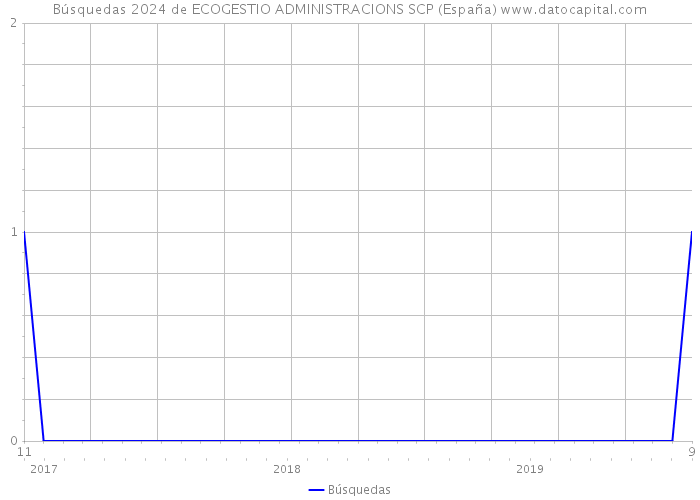Búsquedas 2024 de ECOGESTIO ADMINISTRACIONS SCP (España) 
