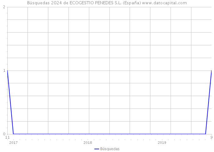 Búsquedas 2024 de ECOGESTIO PENEDES S.L. (España) 