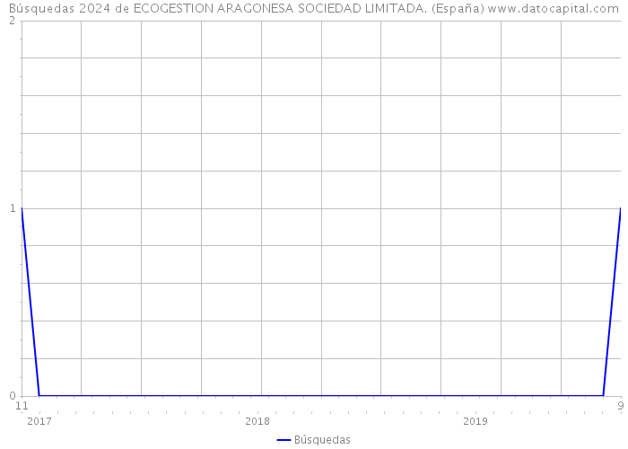 Búsquedas 2024 de ECOGESTION ARAGONESA SOCIEDAD LIMITADA. (España) 