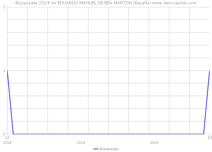 Búsquedas 2024 de EDUARDO MANUEL DE BEA MARTON (España) 