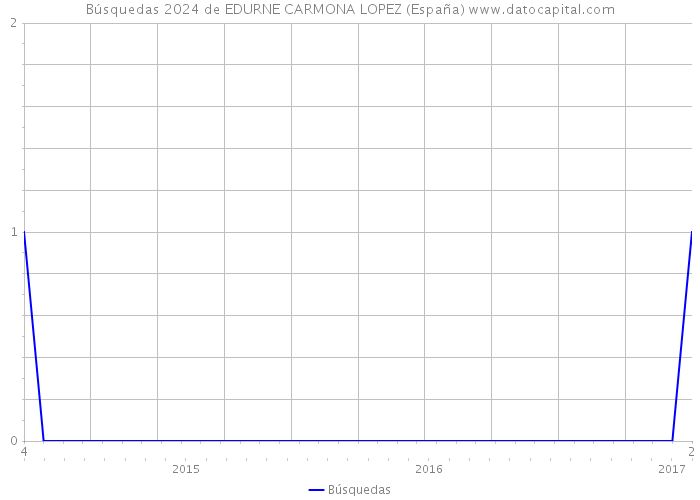 Búsquedas 2024 de EDURNE CARMONA LOPEZ (España) 