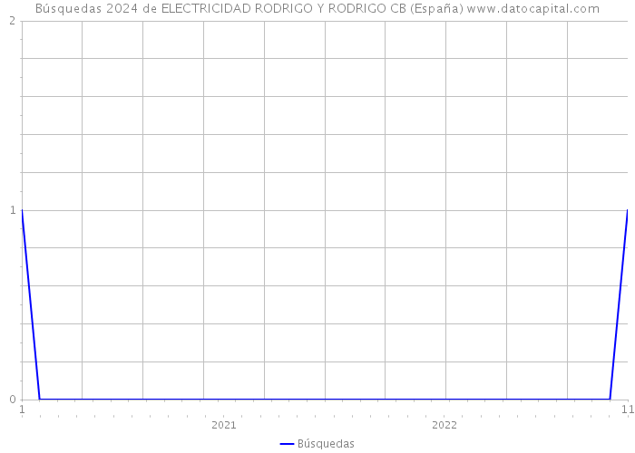 Búsquedas 2024 de ELECTRICIDAD RODRIGO Y RODRIGO CB (España) 