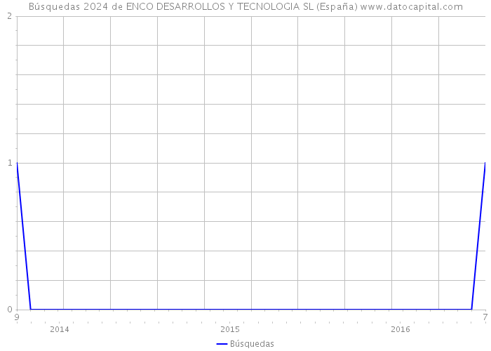 Búsquedas 2024 de ENCO DESARROLLOS Y TECNOLOGIA SL (España) 