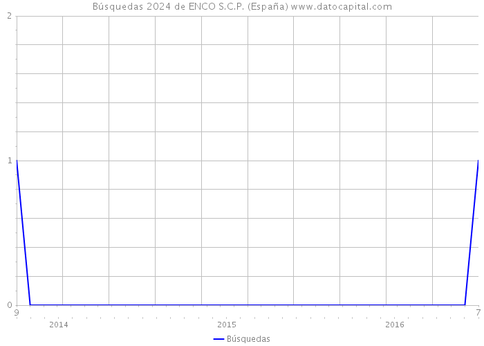 Búsquedas 2024 de ENCO S.C.P. (España) 