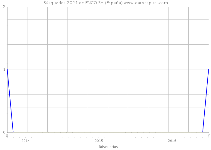 Búsquedas 2024 de ENCO SA (España) 
