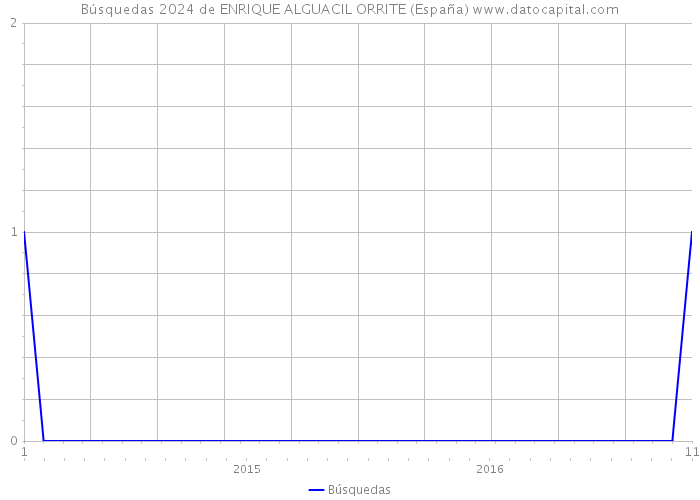 Búsquedas 2024 de ENRIQUE ALGUACIL ORRITE (España) 