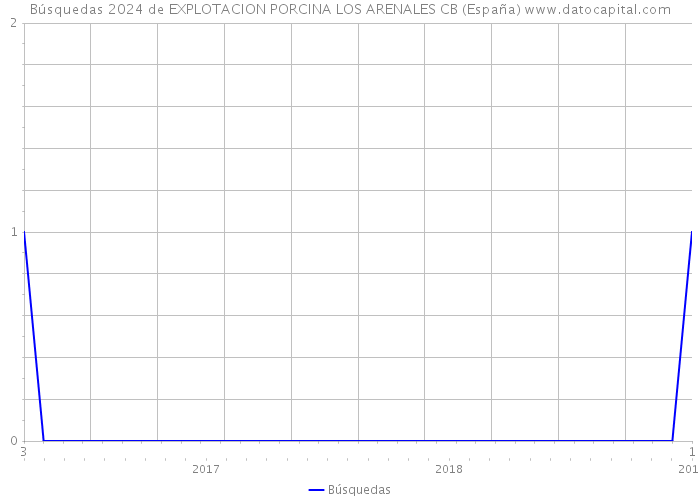 Búsquedas 2024 de EXPLOTACION PORCINA LOS ARENALES CB (España) 